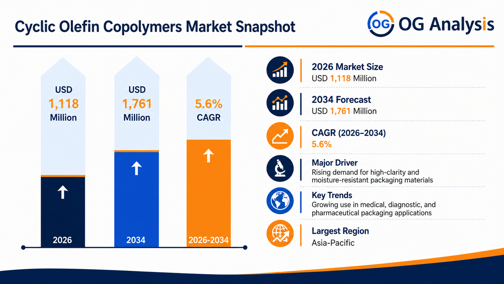 Infographic image for Cyclic Olefin Copolymers Market by OG Analysis, showing market growth from USD 1,118 million in 2026 to USD 1,761 million by 2034, with a highlighted CAGR of 5.6%. The chart represents demand growth across pharmaceutical packaging, diagnostics, medical devices, optics, electronics, high-barrier films, and specialty polymer applications.